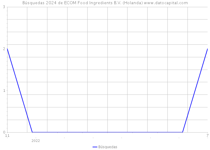 Búsquedas 2024 de ECOM Food Ingredients B.V. (Holanda) 