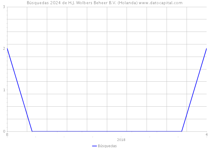 Búsquedas 2024 de H.J. Wolbers Beheer B.V. (Holanda) 