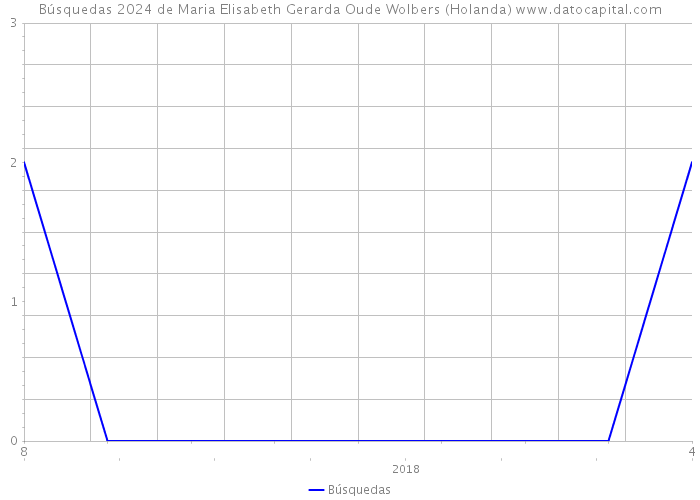 Búsquedas 2024 de Maria Elisabeth Gerarda Oude Wolbers (Holanda) 