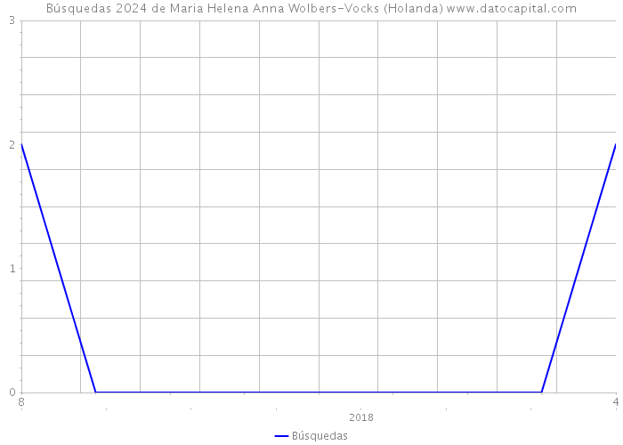 Búsquedas 2024 de Maria Helena Anna Wolbers-Vocks (Holanda) 