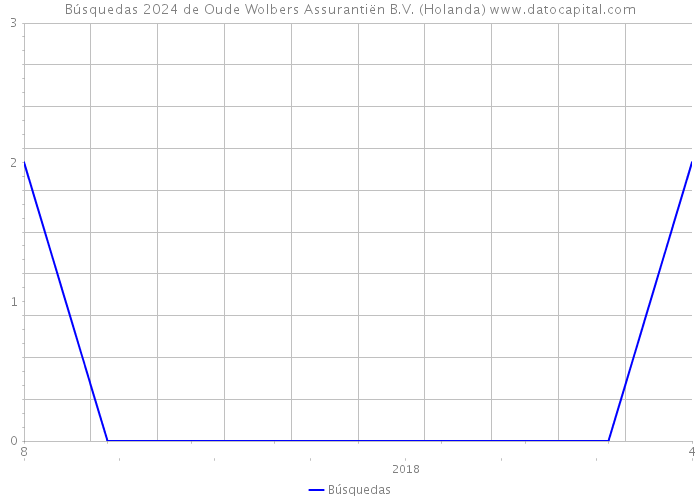 Búsquedas 2024 de Oude Wolbers Assurantiën B.V. (Holanda) 