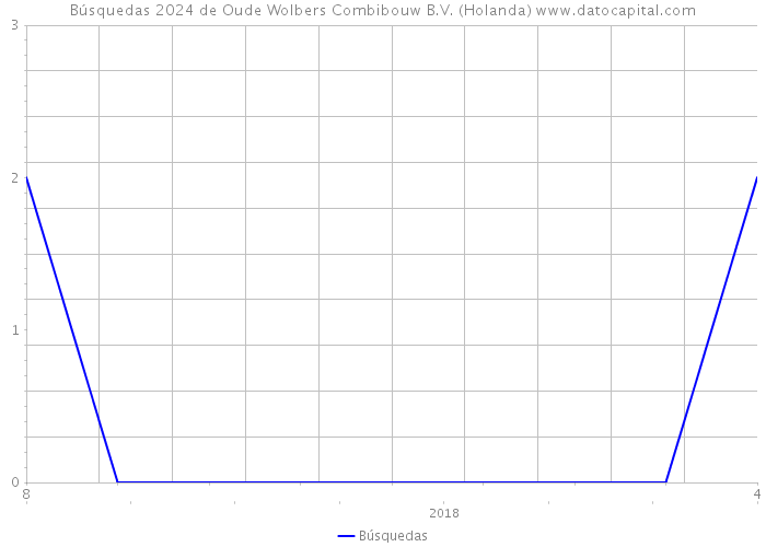 Búsquedas 2024 de Oude Wolbers Combibouw B.V. (Holanda) 