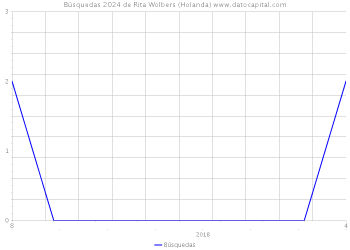 Búsquedas 2024 de Rita Wolbers (Holanda) 