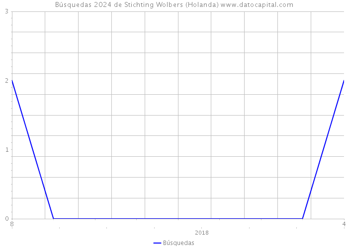 Búsquedas 2024 de Stichting Wolbers (Holanda) 