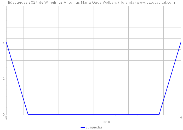 Búsquedas 2024 de Wilhelmus Antonius Maria Oude Wolbers (Holanda) 