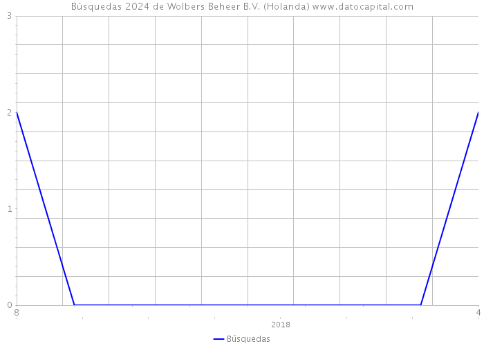 Búsquedas 2024 de Wolbers Beheer B.V. (Holanda) 