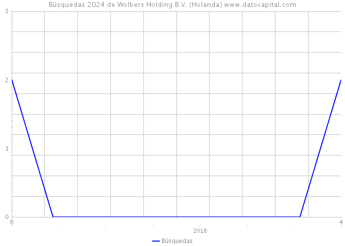 Búsquedas 2024 de Wolbers Holding B.V. (Holanda) 