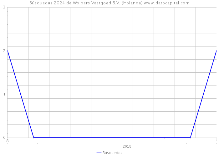 Búsquedas 2024 de Wolbers Vastgoed B.V. (Holanda) 