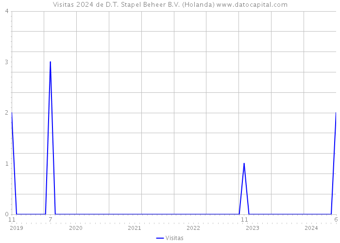 Visitas 2024 de D.T. Stapel Beheer B.V. (Holanda) 