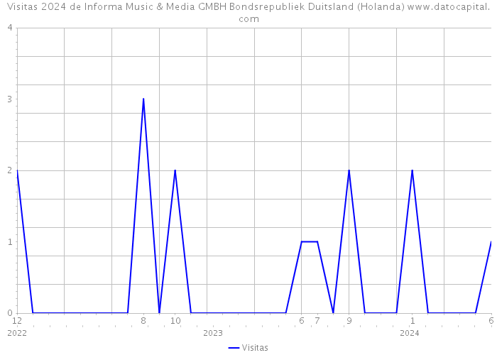 Visitas 2024 de Informa Music & Media GMBH Bondsrepubliek Duitsland (Holanda) 