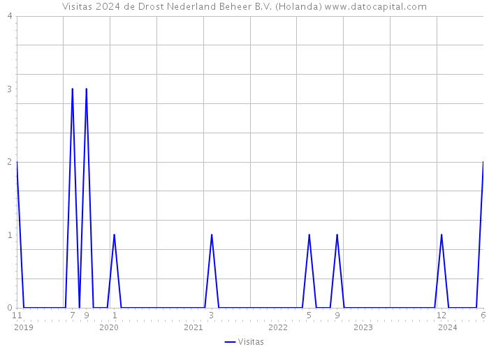 Visitas 2024 de Drost Nederland Beheer B.V. (Holanda) 