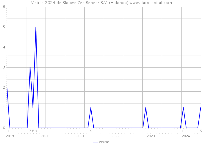 Visitas 2024 de Blauwe Zee Beheer B.V. (Holanda) 