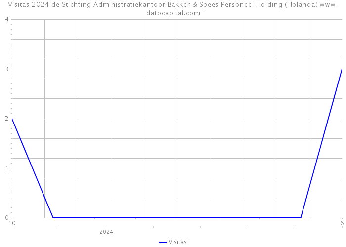 Visitas 2024 de Stichting Administratiekantoor Bakker & Spees Personeel Holding (Holanda) 