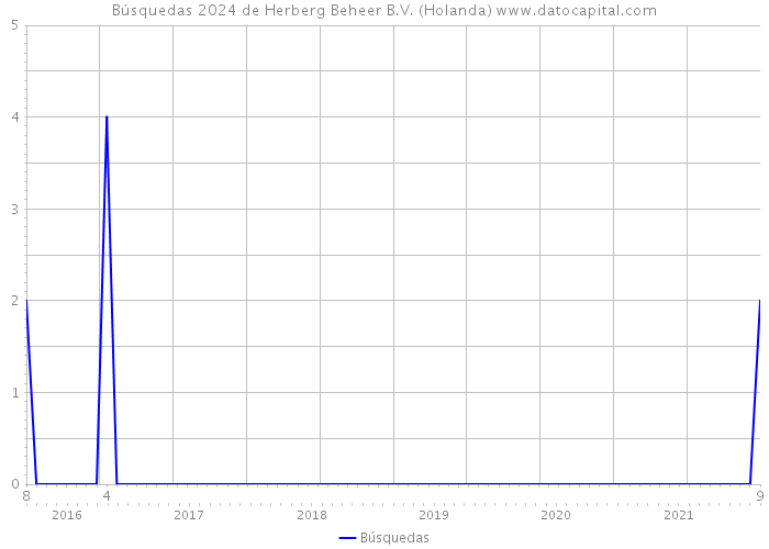 Búsquedas 2024 de Herberg Beheer B.V. (Holanda) 