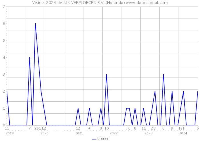 Visitas 2024 de NIK VERPLOEGEN B.V. (Holanda) 