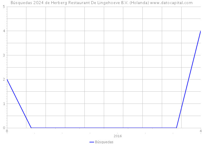 Búsquedas 2024 de Herberg Restaurant De Lingehoeve B.V. (Holanda) 