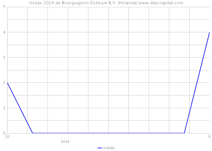 Visitas 2024 de Bourguignon Dokkum B.V. (Holanda) 