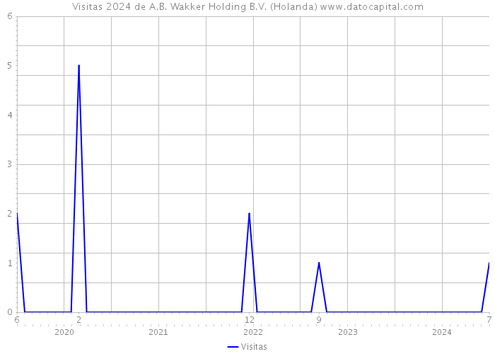 Visitas 2024 de A.B. Wakker Holding B.V. (Holanda) 