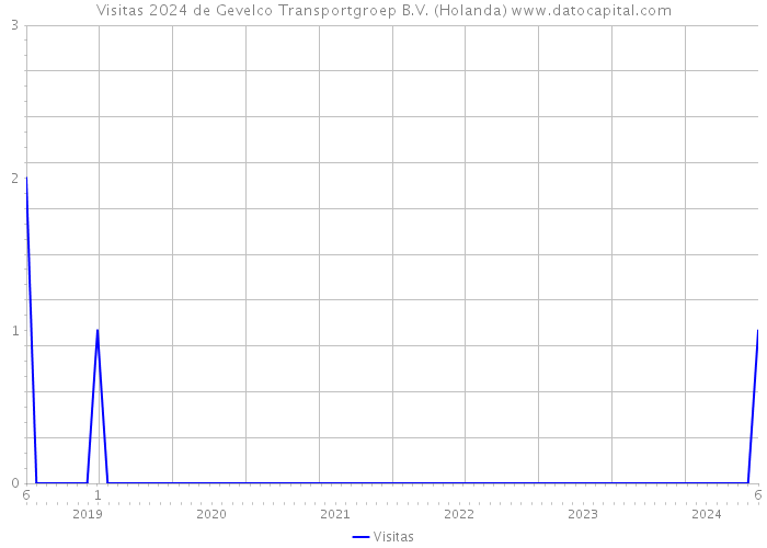 Visitas 2024 de Gevelco Transportgroep B.V. (Holanda) 