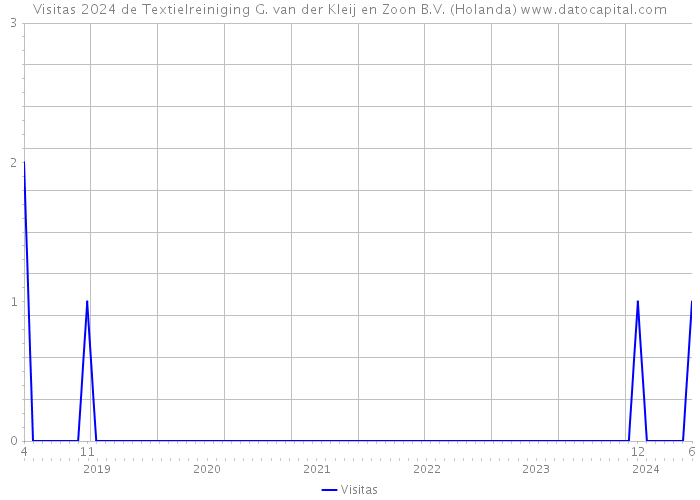 Visitas 2024 de Textielreiniging G. van der Kleij en Zoon B.V. (Holanda) 