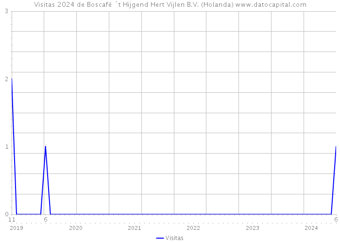 Visitas 2024 de Boscafé ´t Hijgend Hert Vijlen B.V. (Holanda) 