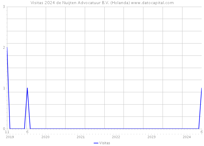 Visitas 2024 de Nuijten Advocatuur B.V. (Holanda) 