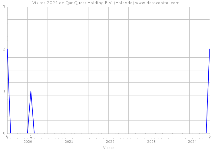 Visitas 2024 de Qar Quest Holding B.V. (Holanda) 