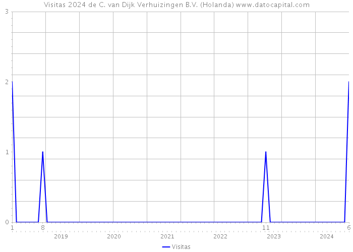 Visitas 2024 de C. van Dijk Verhuizingen B.V. (Holanda) 