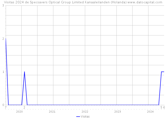 Visitas 2024 de Specsavers Optical Group Limited Kanaaleilanden (Holanda) 