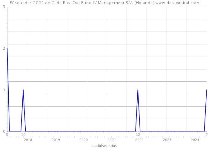 Búsquedas 2024 de Gilde Buy-Out Fund IV Management B.V. (Holanda) 