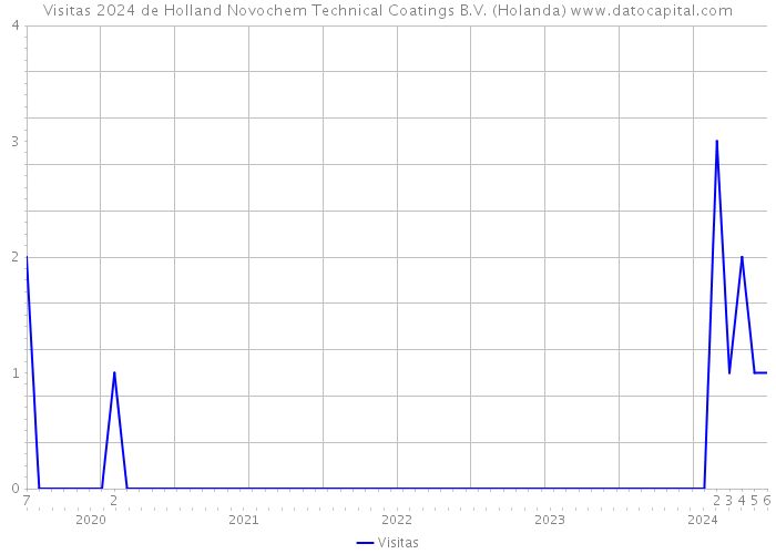 Visitas 2024 de Holland Novochem Technical Coatings B.V. (Holanda) 