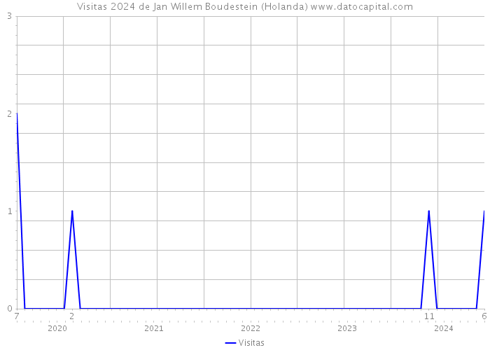 Visitas 2024 de Jan Willem Boudestein (Holanda) 