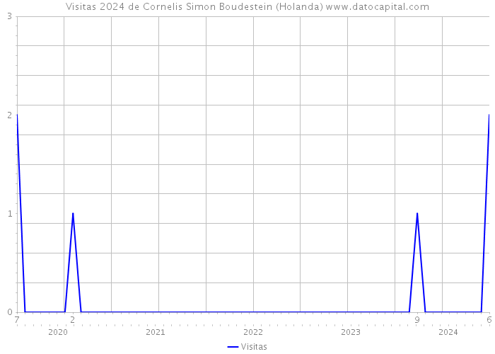 Visitas 2024 de Cornelis Simon Boudestein (Holanda) 