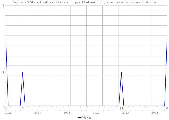 Visitas 2024 de Apotheek Ooststellingwerf Beheer B.V. (Holanda) 