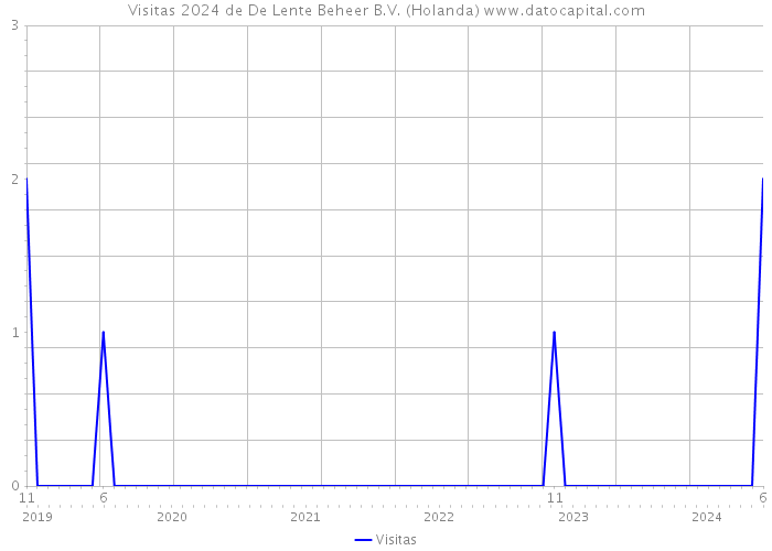 Visitas 2024 de De Lente Beheer B.V. (Holanda) 