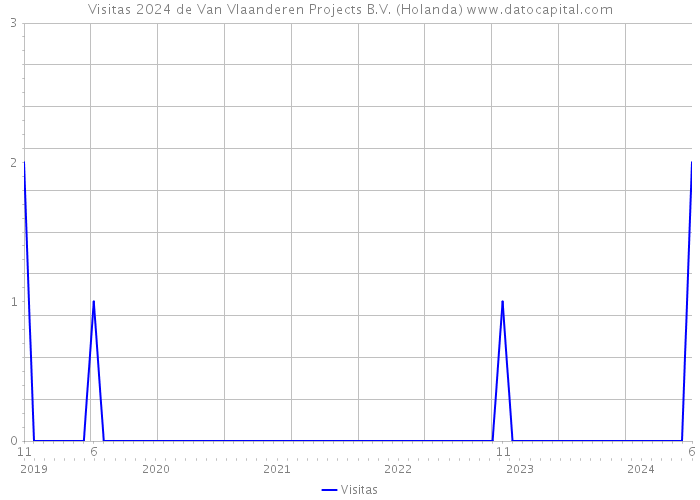 Visitas 2024 de Van Vlaanderen Projects B.V. (Holanda) 