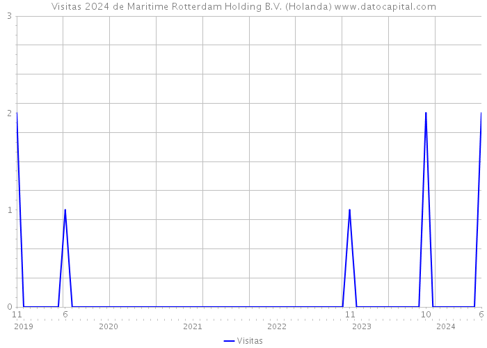 Visitas 2024 de Maritime Rotterdam Holding B.V. (Holanda) 