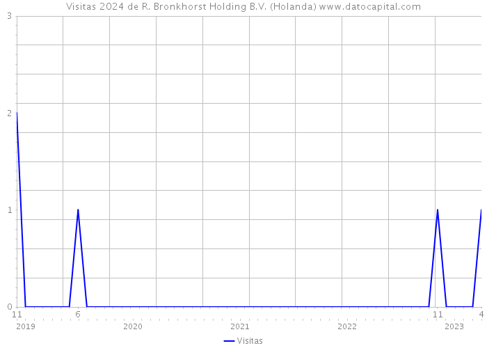 Visitas 2024 de R. Bronkhorst Holding B.V. (Holanda) 