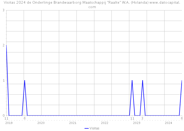 Visitas 2024 de Onderlinge Brandwaarborg Maatschappij 