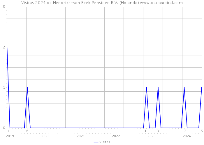 Visitas 2024 de Hendriks-van Beek Pensioen B.V. (Holanda) 