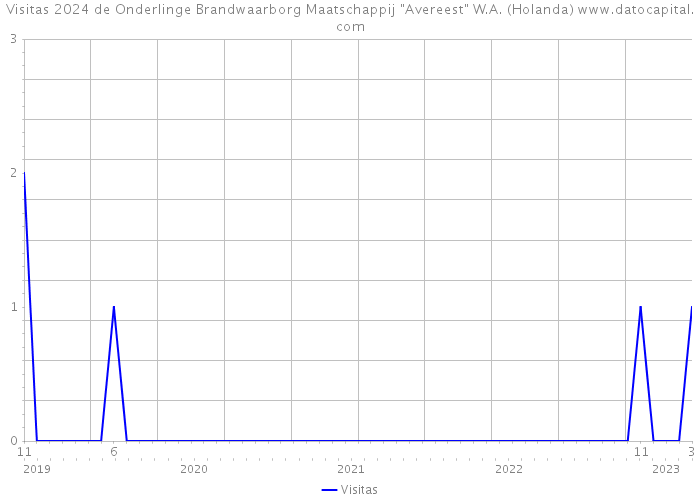 Visitas 2024 de Onderlinge Brandwaarborg Maatschappij 