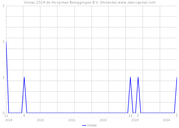 Visitas 2024 de Hoopman Beleggingen B.V. (Holanda) 