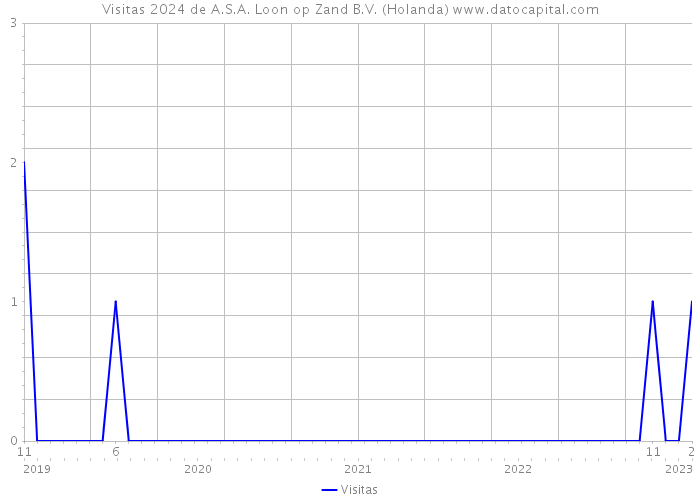 Visitas 2024 de A.S.A. Loon op Zand B.V. (Holanda) 