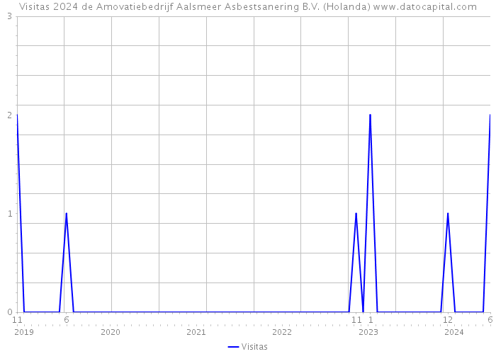 Visitas 2024 de Amovatiebedrijf Aalsmeer Asbestsanering B.V. (Holanda) 