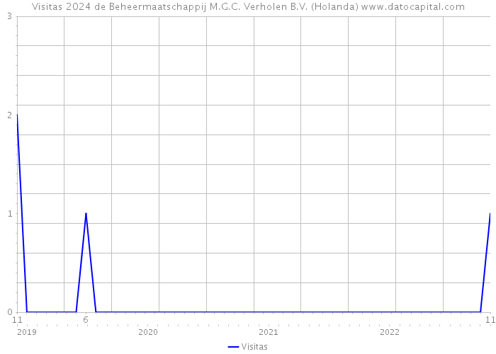Visitas 2024 de Beheermaatschappij M.G.C. Verholen B.V. (Holanda) 