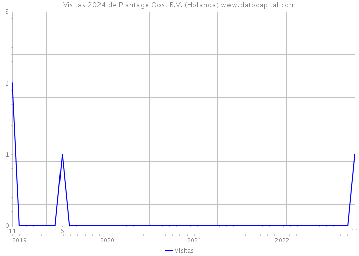 Visitas 2024 de Plantage Oost B.V. (Holanda) 