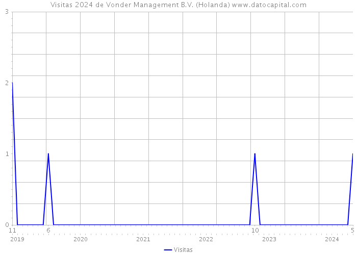 Visitas 2024 de Vonder Management B.V. (Holanda) 