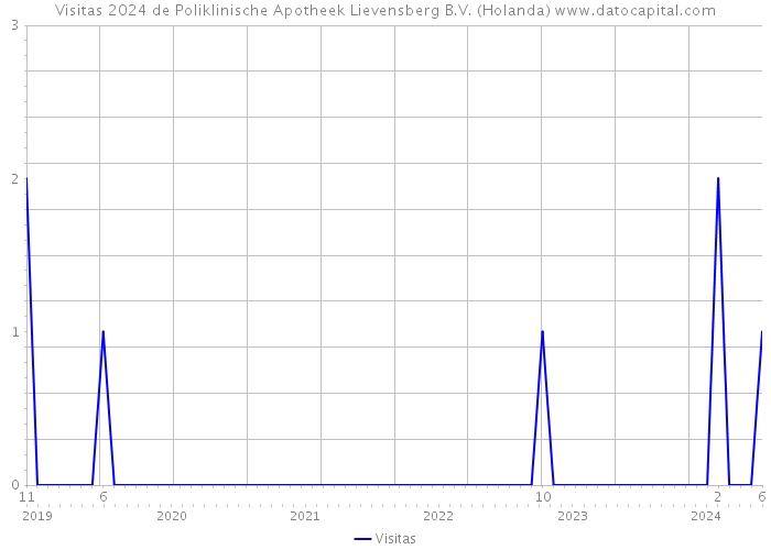 Visitas 2024 de Poliklinische Apotheek Lievensberg B.V. (Holanda) 