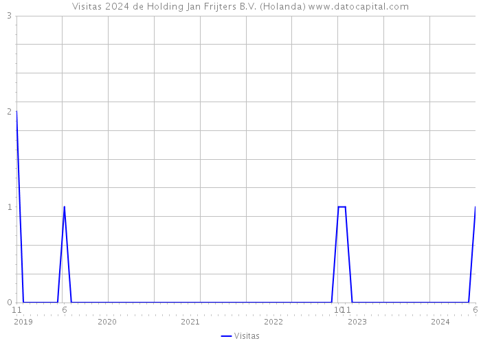 Visitas 2024 de Holding Jan Frijters B.V. (Holanda) 