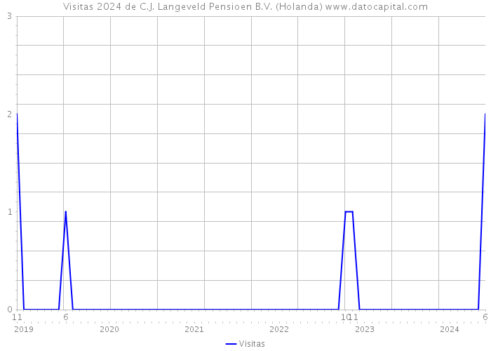 Visitas 2024 de C.J. Langeveld Pensioen B.V. (Holanda) 